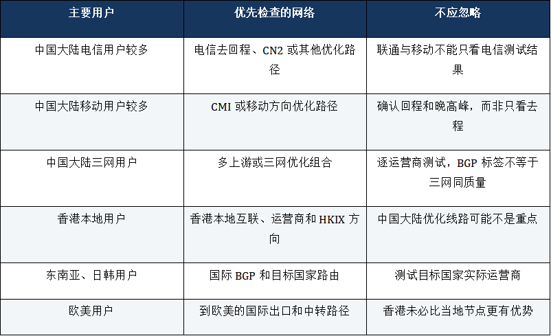 香港服务器CN2、BGP、CMI和国际线路分类